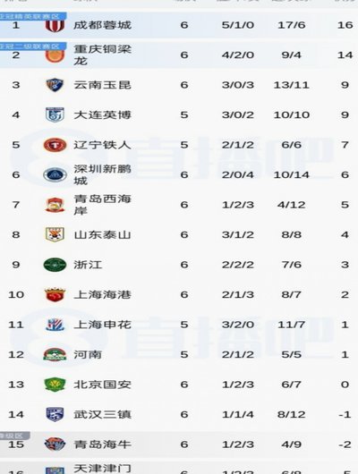 蓉城输球稳居榜首 2-4名同分海牛垫底