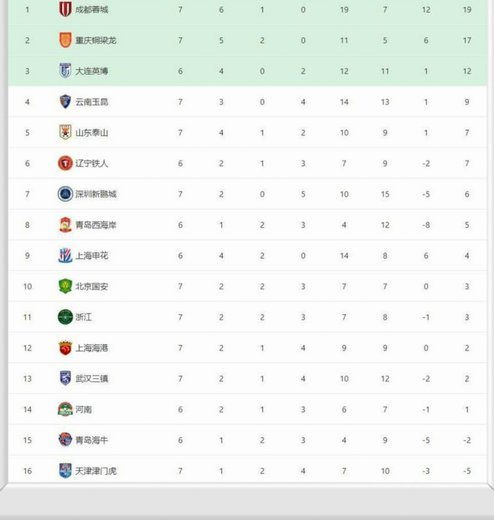 中超积分榜：蓉城输球仍12分领跑 2至4名同分 海牛垫底