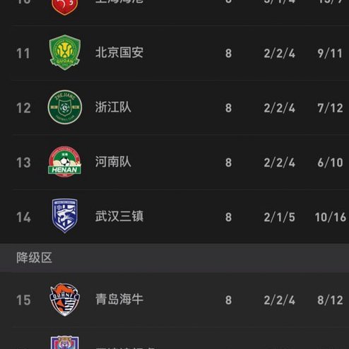 中超积分榜：蓉城输球仍12分领跑 2至4名同分 海牛垫底